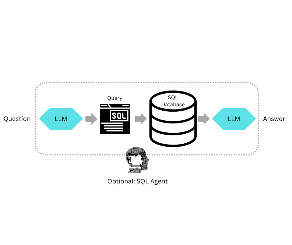 How to use LangChain to build a Text-to-SQL solution