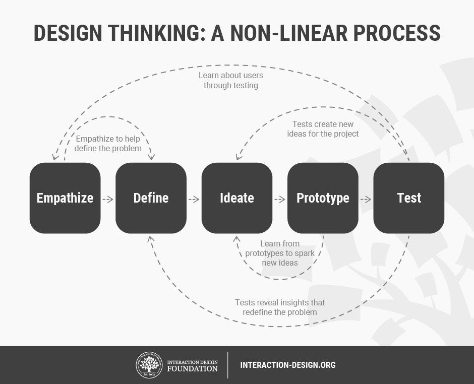 Diagram showing that design thinking is a non-linear process