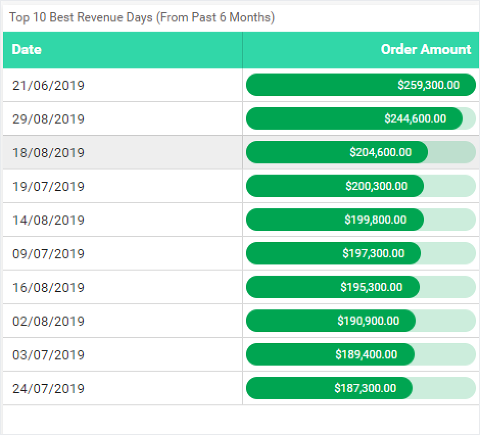 Top 10 best revenue days