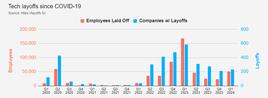 graph of continuing layoff trends, worse in 2023 than covid was in 2020