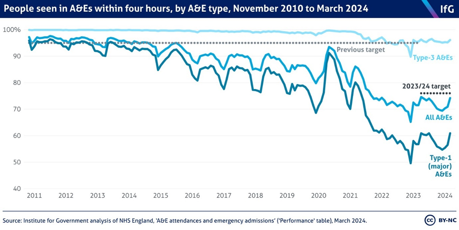 A timeline chart from the Institute for Government showing the proportion of people seen in A&E within four hours, by A&E type, where the average of all A&Es has fallen from around 95% in 2011 to around 75% in 2024.