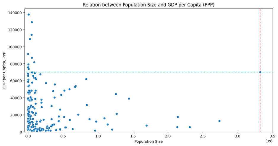 Scatter plot of population size and GDP per capita at purchasing power parity (PPP) with India and China excluded. Two lines are drawn through the dot representing the United States, the biggest country on the plot with the eleventh highest GDP per capita, PPP. The horizontal line is representing its GDP per capita, PPP and the vertical line is representing its population size. The 10 countries with the highest GDP per capita, PPP are on the left of the plot, thus representing small countries.