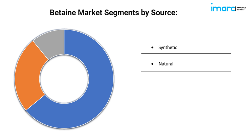 betaine market Segments