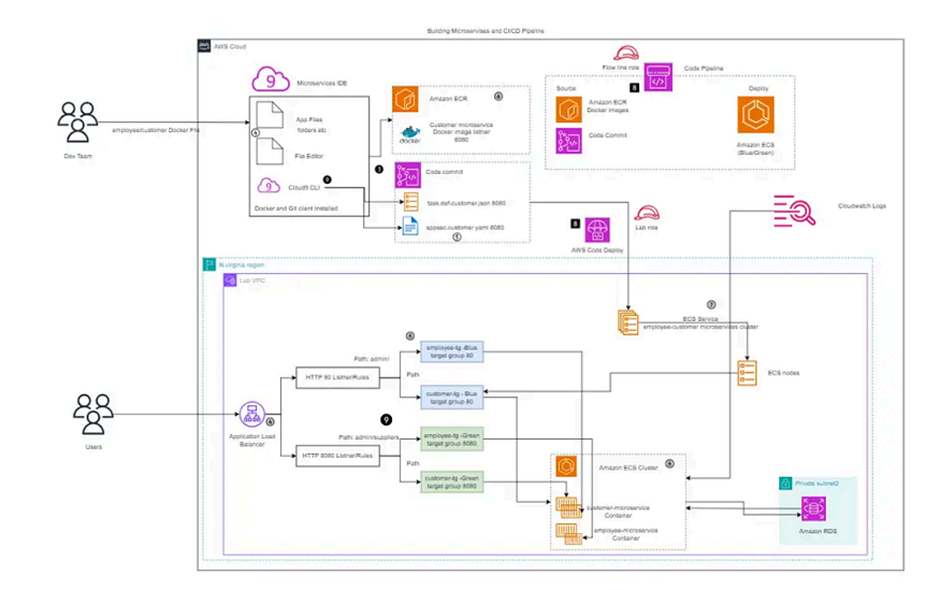 Comprehensive Guide to Microservices Architecture and Deployment on AWS