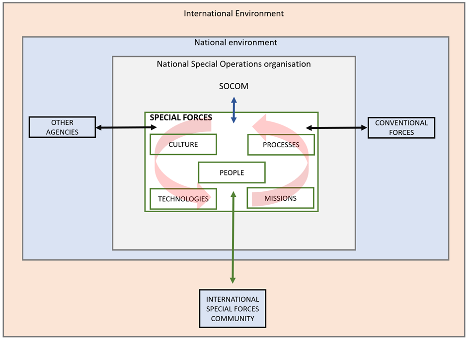 Graphic showing an organisational model for special forces