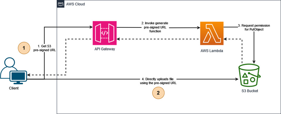 Serverless File Uploads with AWS S3 Pre-signed URLs