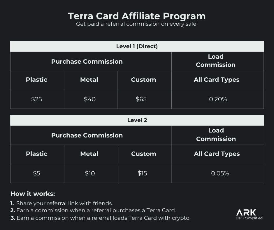 Terra Card Referral Break Down Chart.