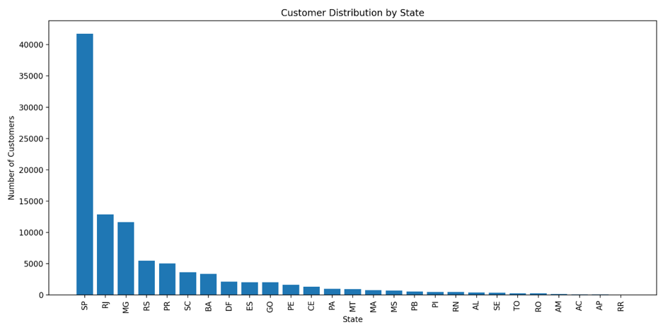 From Raw Data to Business Insights: An EDA of Brazil’s Olist E-Commerce Marketplace