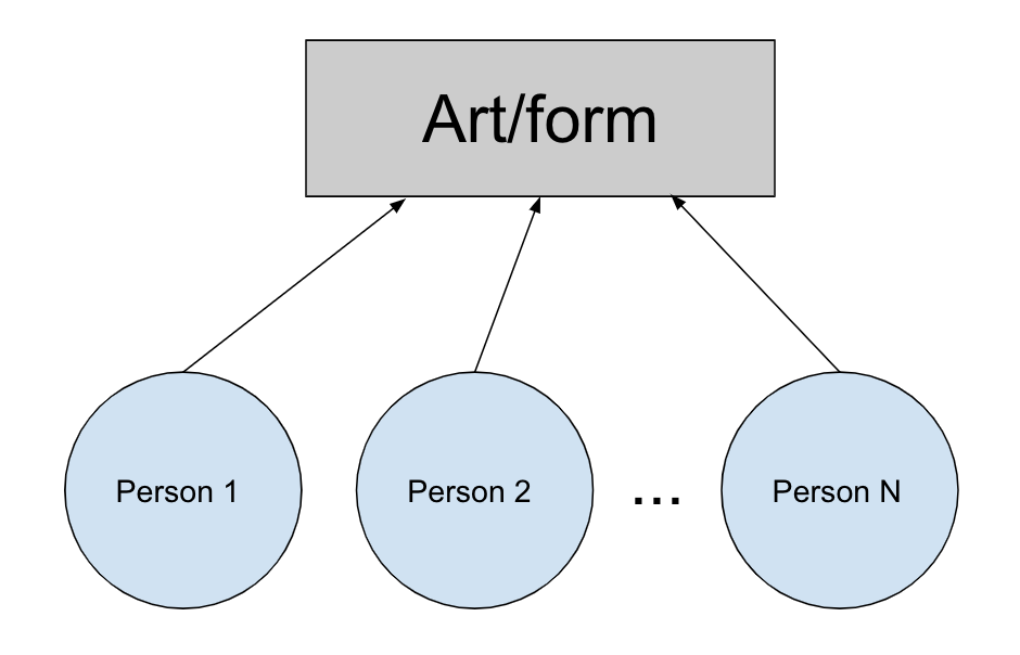 A diagram: three people standing in front of an art/form, having individual experiences with it.