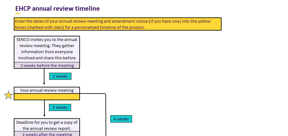 Part of the flowchart version of the EHCP timeline prototype