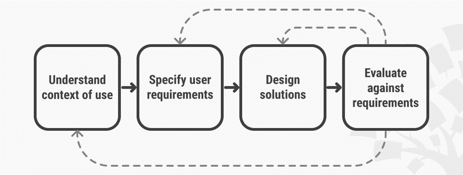 A diagram illustrating the User-Centred Design process