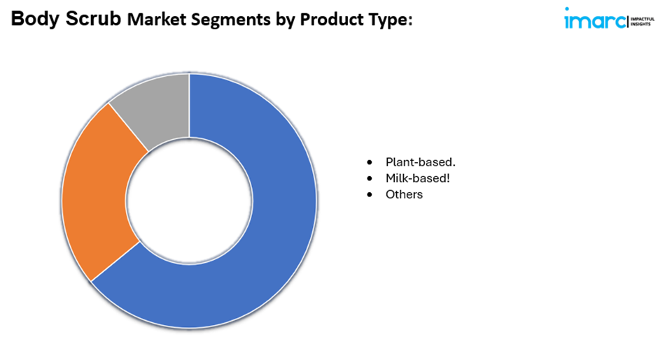 Body Scrub Market share