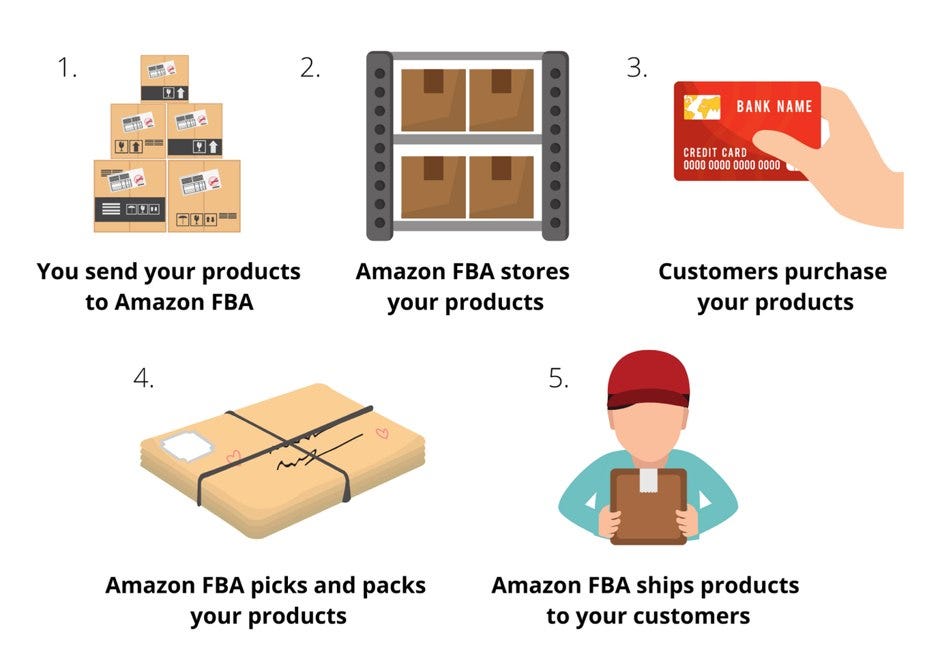 How Does Fulfillment By Amazon Work