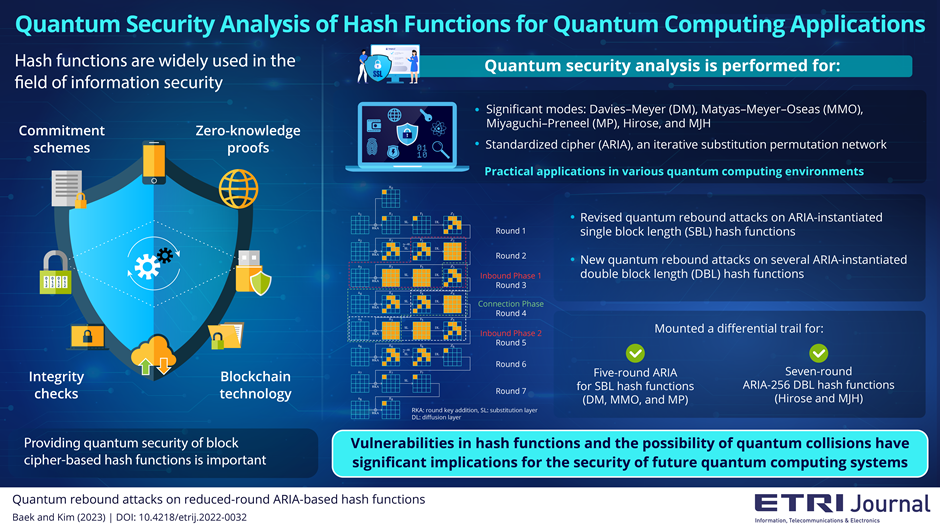 Image title: Analyzing the security of reduced-round block cipher-based (ARIA) hash function in quantum computing environments.    Image caption: The need for information security in quantum environments inspired a group of researchers from Republic of Korea to revisit the security of reduced-round block cipher-based ARIA hash functions in various significant modes of quantum computing.