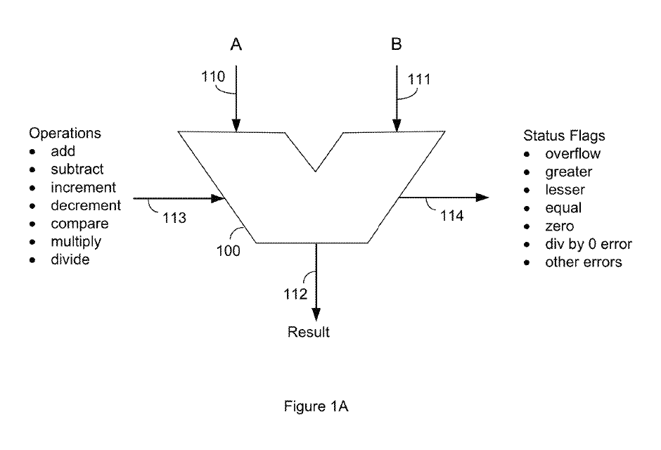 A diagram of an arithmetic logic unit from U.S. Patent 9,395,952