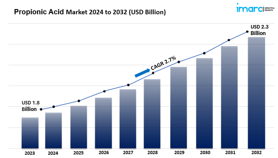 Propionic Acid Marketpropionic acid market size