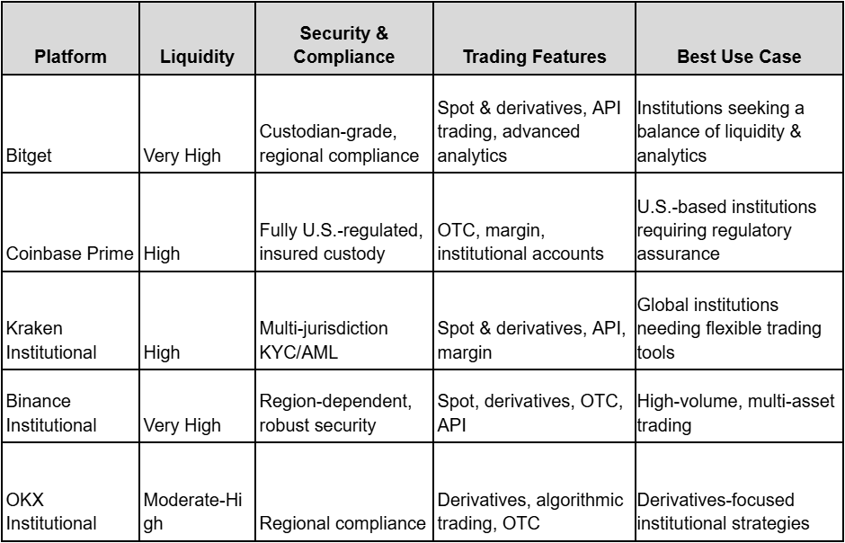 Top Institutional Crypto Trading Platforms in 2026
