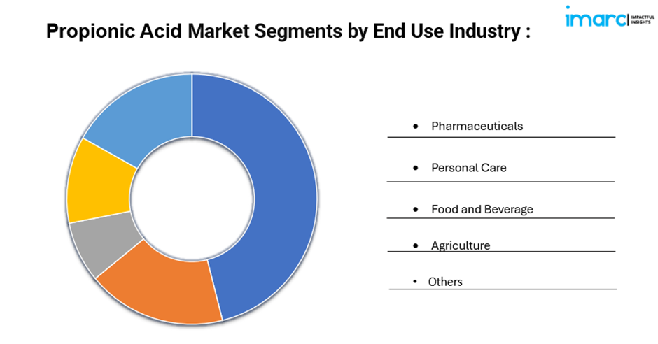 Propionic Acid Market Segments