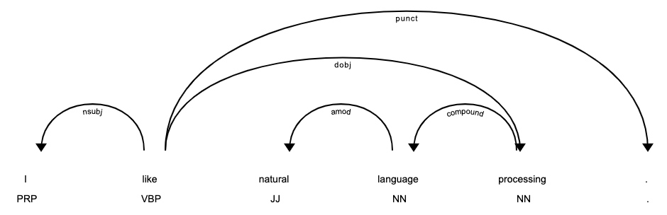 a dependency parse tree with the verb “like” as the root of the sentence, with the phrase “natural language processing” as the direct object and the pronoun“I” as the subject.