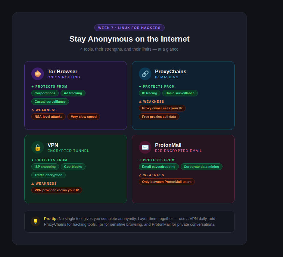 Week 8: How to Stay Anonymous on the Internet Using Linux