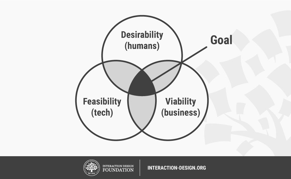 where-does-innovation-come-from-desirability-viability-and