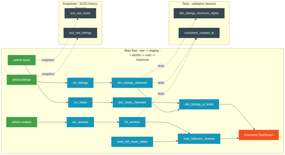 Um pipeline analítico completo com dbt e Snowflake