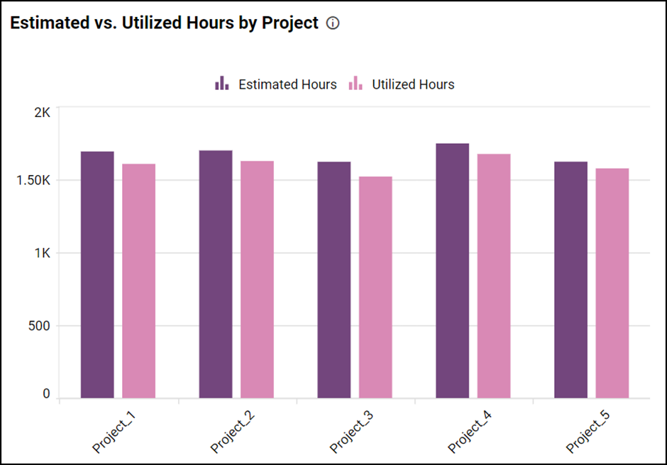 Estimated vs. utilized hours by project