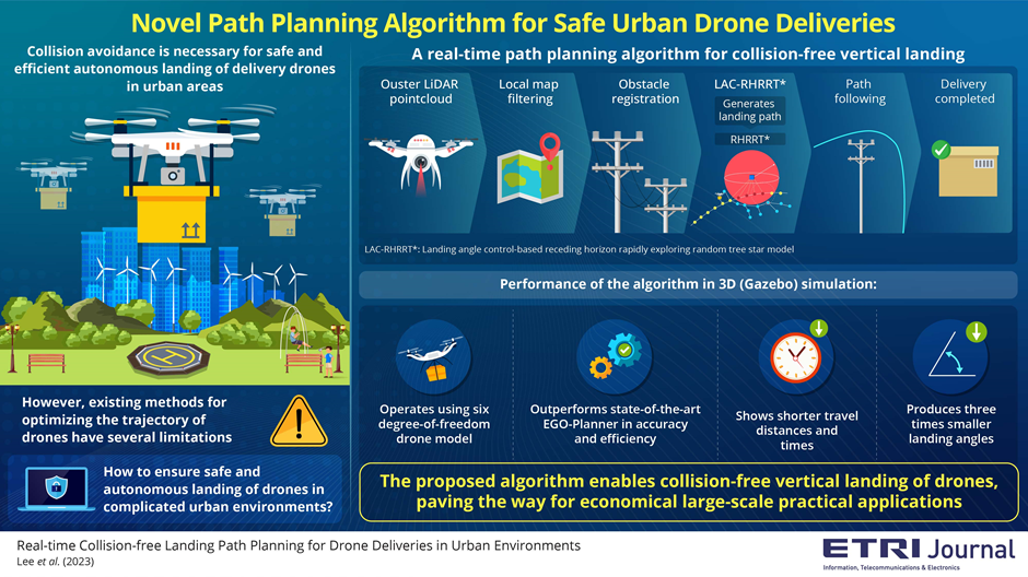 - Image title: Novel path planning algorithm for safe and precise urban drone delivery 
- Image caption: A 3D LiDAR sensor detects obstacles in the urban environment, and the proposed landing angle control-based algorithm uses impact guidance law to generate the optimal path and make the drone land vertically, safely, and efficiently.
- Image credit: Dr. Hanseob Lee from Electronics and Telecommunications Research Institute (ETRI) 
- License type: Original Content
- Usage restrictions: Canno