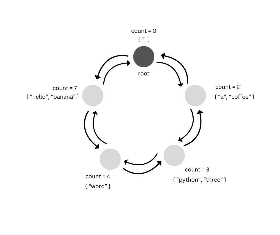 Cover picture to the article "All O’ One Data Structure".