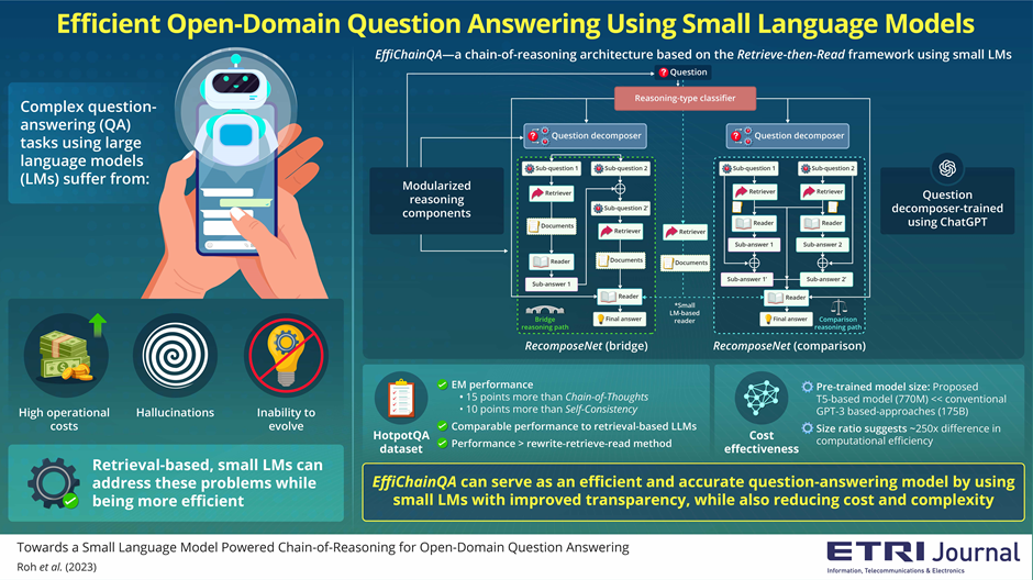 Image title: EffiChainQA — An Efficient and Transparent Question Answering Model
 Image caption: The novel question-answering model leverages small language models and effectively addresses the challenges encountered by large language models.
 Image credit: Jihyeon Roh from the Electronics and Telecommunications Research Institute, Korea
 License type: Original Content
 Usage restrictions: Cannot be reused without permission