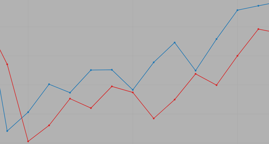 An image showing two lines demonstrating naive estimator effect.