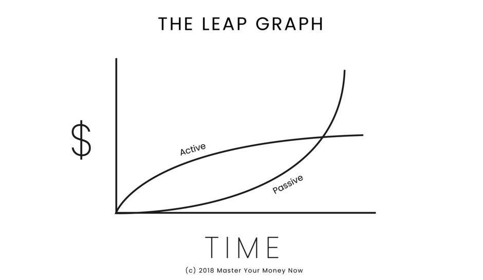 An X-Y graph showing money and time with active and passive income.