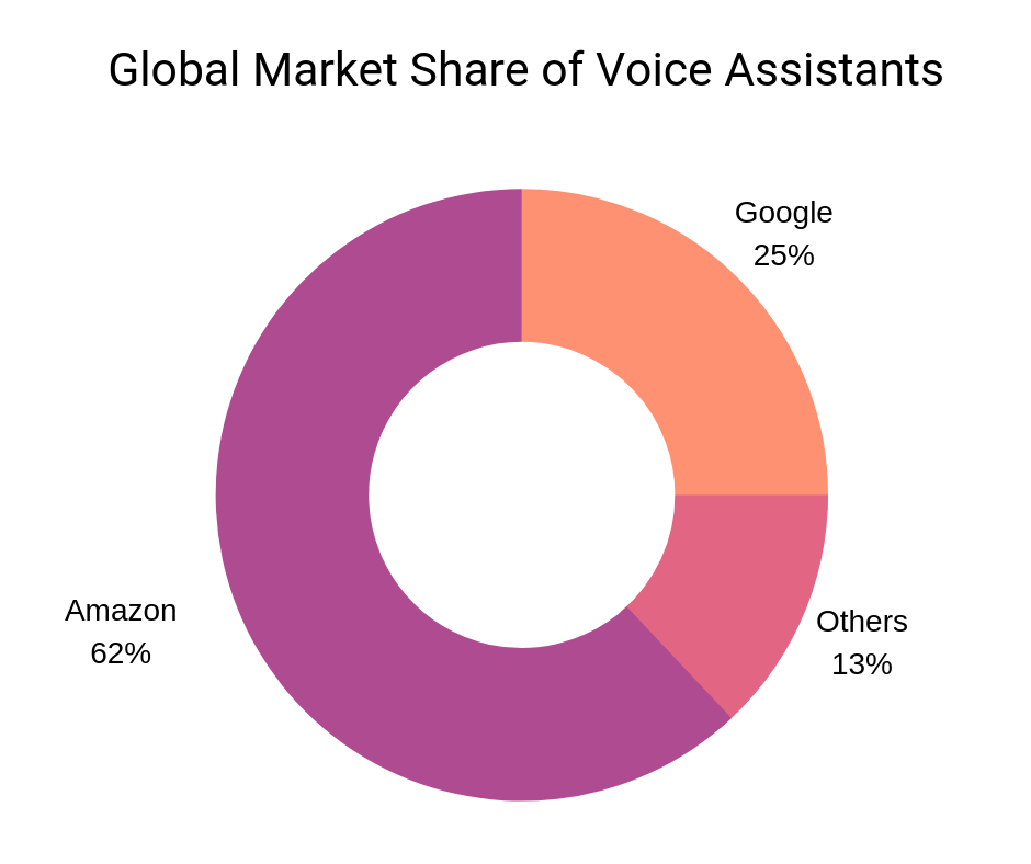 Pie-chart demonstrating Global Market Share of Voice Assistants