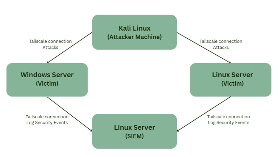 Implementation of a SIEM Lab Environment