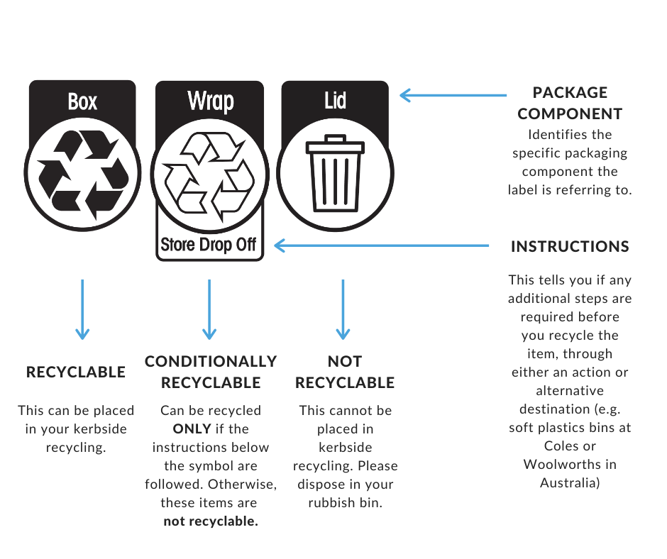 A diagram explaining the ARL symbols. In addition to the three types of symbols explained in the article (recyclable, conditionally recyclable, not recyclable), the diagram highlights that each symbol as a ‘package component’ written above the symbol to ‘identify the specific packaging component the label is referring to’.
