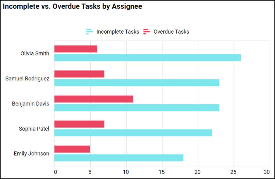 Incomplete vs. overdue tasks by assignee
