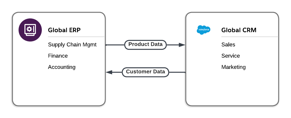 Diagram showing a single global Salesforce org connected to a global ERP system.