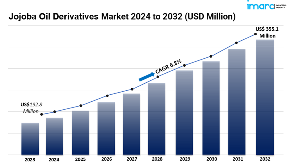 jojoba oil derivatives market