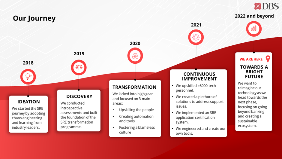 Fig 1: DBS’S SRE journey from 2018