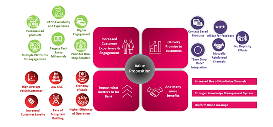 Value Propositions of Omnichannel Hyper-Personalization for Banks