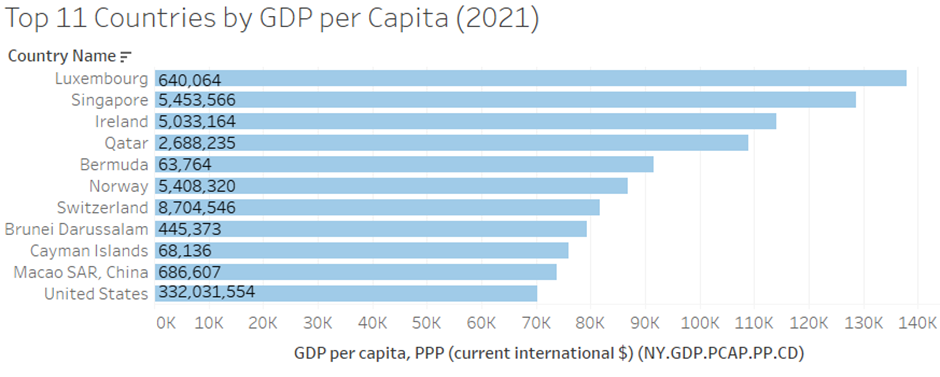 The Top 11 of countries with the highest GDP per capita, PPP, are: Luxembourg, Singapore, Ireland, Qatar, Bermuda, Norway, Switzerland, Brunei Darussalam, Cayman Islands, Macao (special administrative region of China) and the United States.