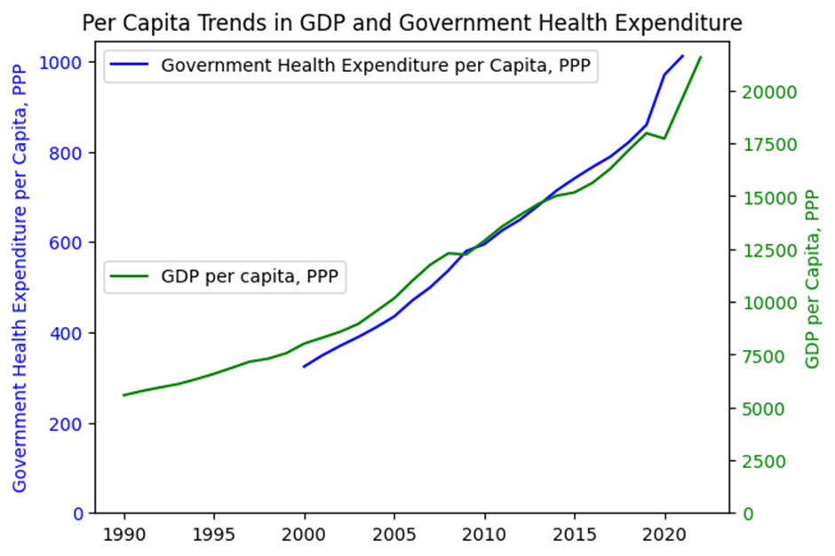 A simultaneous increase in GDP per capita and government health expenditure per capita after the year 2000. For GDP per capita the line starts earlier, in 1990, but data regarding government health expenditure per capita is unavailable throuhgout the nineties.