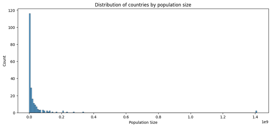 Histogram showing the distribution of countries by population size. There are many countries in the first bin on the left comprising the smallest countries. It goes down very fast when going from left to right. However, there are also two giant countries of more than 1.4 billion people.