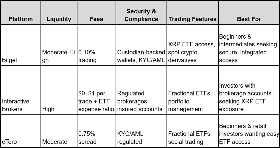 Where to Buy Ripple XRP ETFs Easily (2026 Guide)