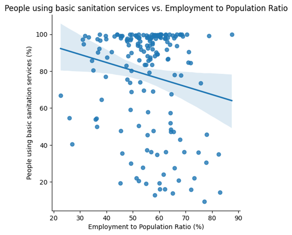 Scatter plot between employment to population ratio and people using basic sanitation services. The dots are scattered around a lot.