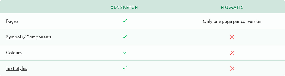 Table comparing XD2Sketch and Figmatic