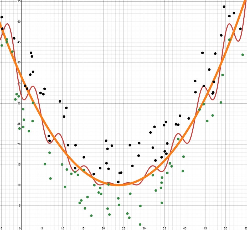 A red overfit curve weaving excessively through data points, contrasted with the normalized orange curve fitting smoothly among the data.
