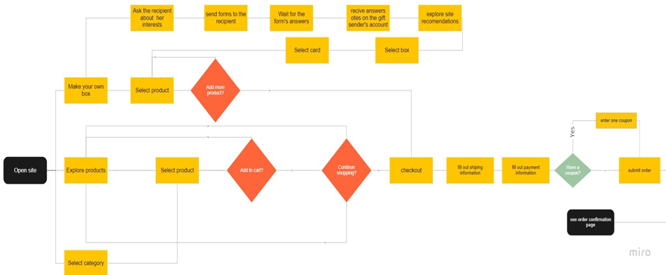 User flow