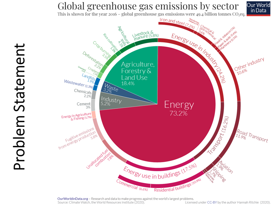 Distribution of greenhouse gas emissions across the trade sectors.
