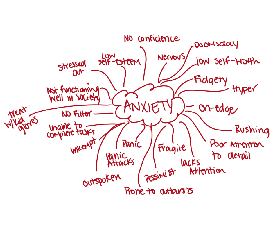 Graphic showing a thought bubble with “Anxiety” written in the middle. Arms stemming from the middle bubble depict various words. The words are No confidence, nervous, doomsday, low self-worth, fidgety, hyper, on-edge, rushing, poor attention to detail, lacks attention, fragile, pessimist, prone to outbursts, panic, panic attacks, outspoken, unkempt, unable to complete tasks, no filter, treat with kid gloves, not functioning well in society, stressed out, low self-esteem.